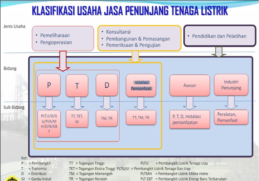 KLASIFIKASI USAHA JASA PENUNJANG TENAGA LISTRIK