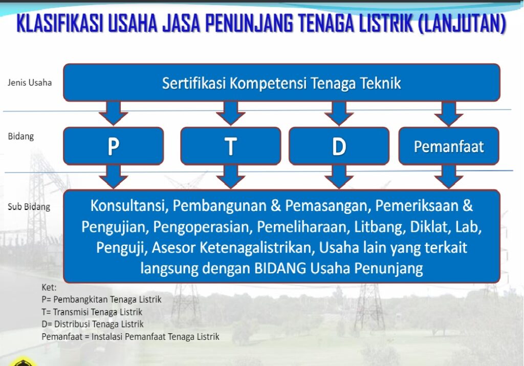 KLASIFIKASI USAHA JASA PENUNJANG TENAGA LISTRIK (LANJUTAN)