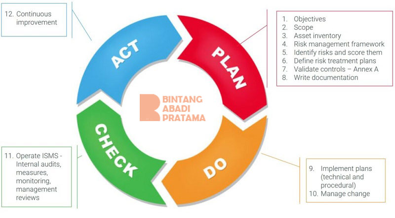 mempunyai daya tarik tersendiri oleh masyarakat. ISO 27001 merupakan standar internasional yang berperan penting dalam menjaga keamanan sistem manajemen informasi perusahaan.